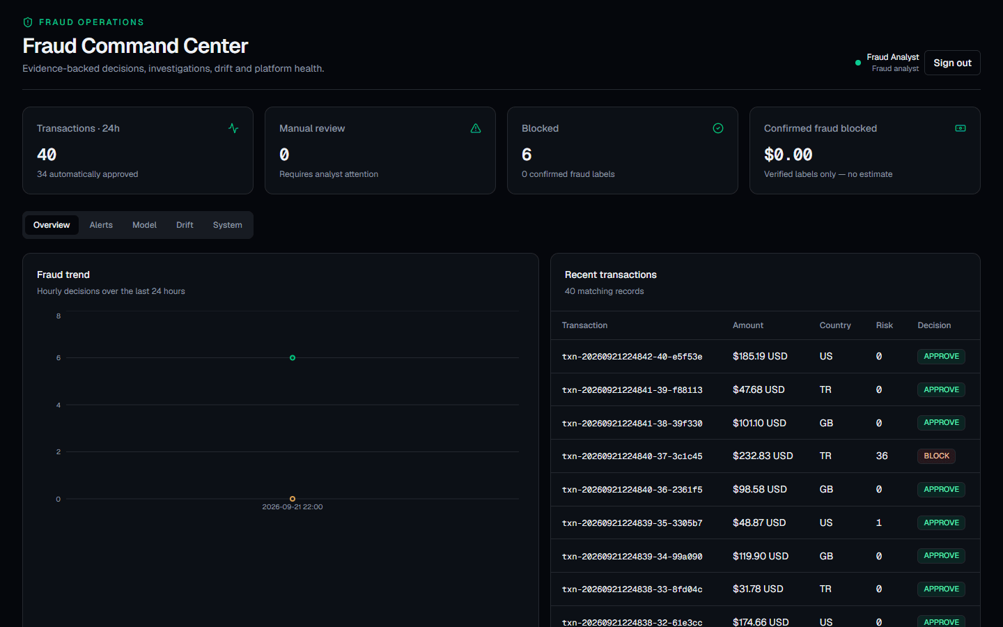 Fraud Command Center dashboard showing fraud metrics, transaction activity, and risk monitoring.
